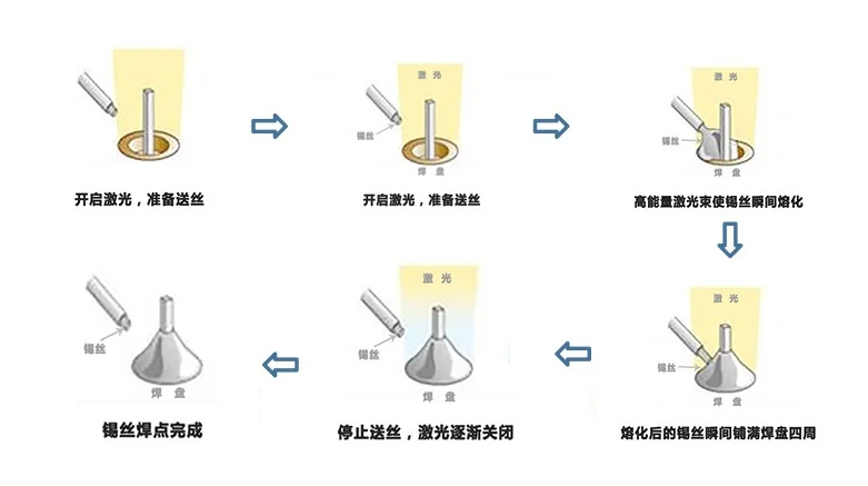 激光焊錫機工藝在家用智能電器電機中的應用